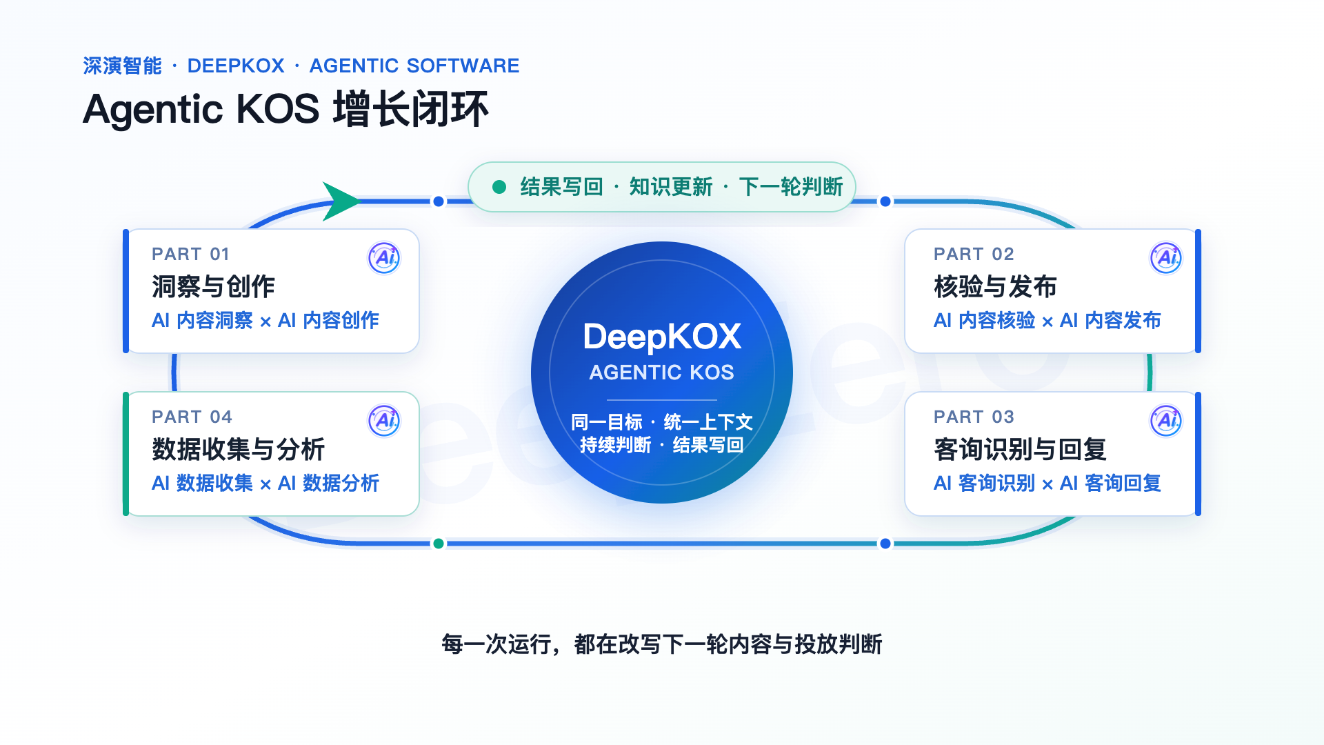 DeepKOX多AI智能体连接内容生产、发布、客询承接和结果学习的口碑营销业务流